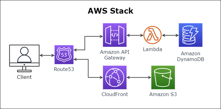 Cloud diagram